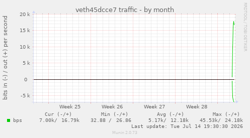 veth45dcce7 traffic