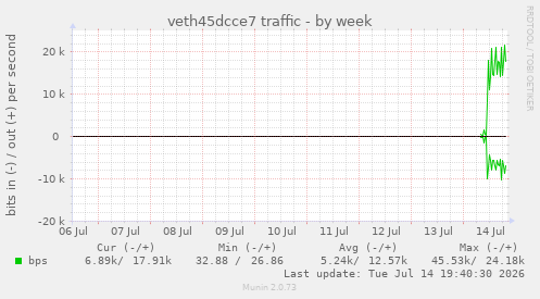veth45dcce7 traffic