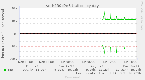 veth480d2e6 traffic