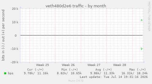 veth480d2e6 traffic