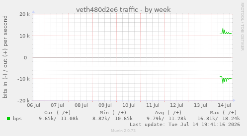 veth480d2e6 traffic