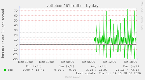 veth4cdc261 traffic