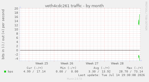 veth4cdc261 traffic