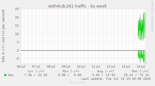veth4cdc261 traffic