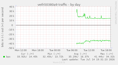 veth50380a9 traffic