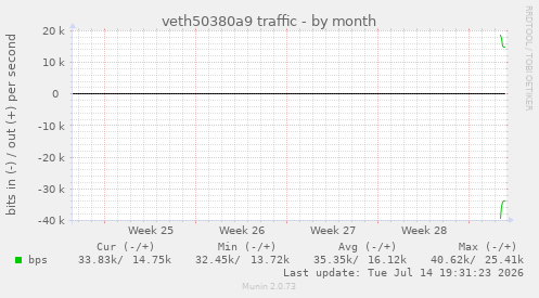 veth50380a9 traffic