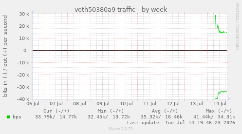 veth50380a9 traffic
