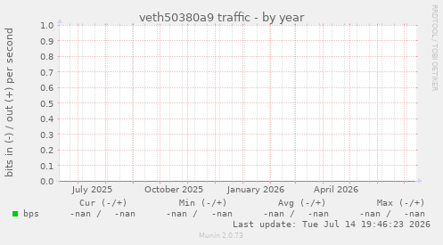veth50380a9 traffic