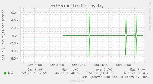 veth58100cf traffic