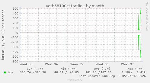 veth58100cf traffic