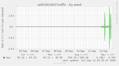 veth58100cf traffic