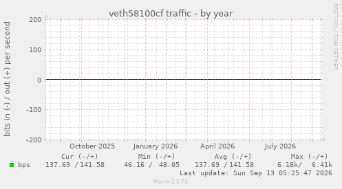 veth58100cf traffic