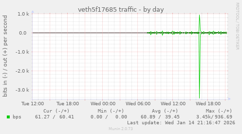 veth5f17685 traffic