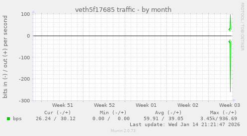 veth5f17685 traffic