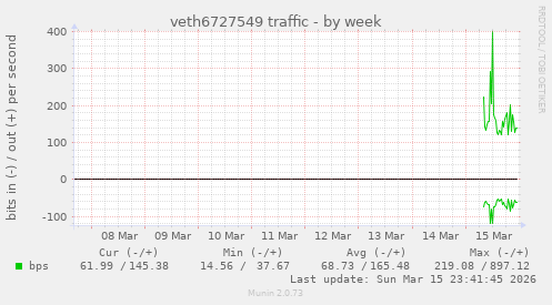 veth6727549 traffic