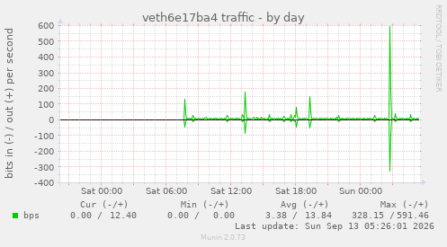 veth6e17ba4 traffic