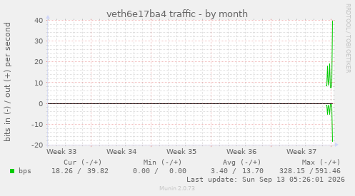 veth6e17ba4 traffic