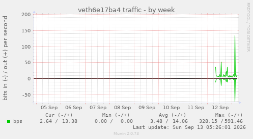 veth6e17ba4 traffic