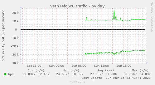 veth74fc5c0 traffic