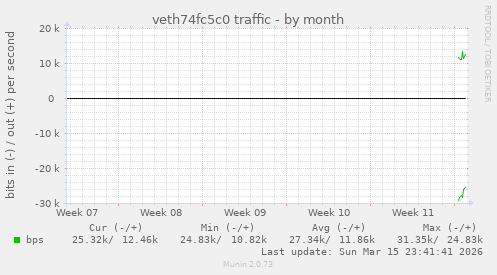 veth74fc5c0 traffic