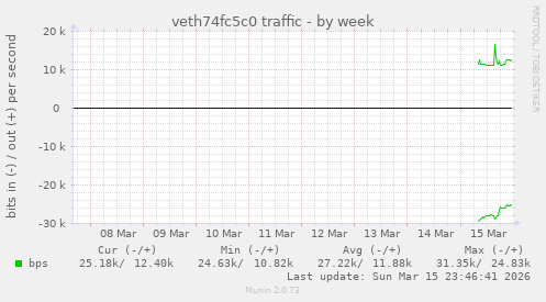 veth74fc5c0 traffic
