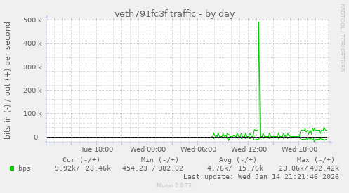 veth791fc3f traffic