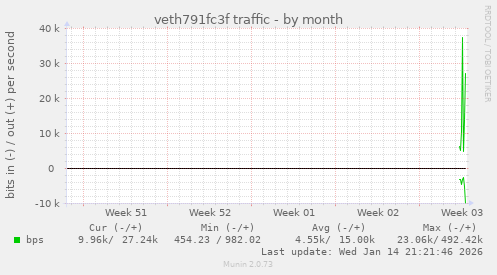 veth791fc3f traffic