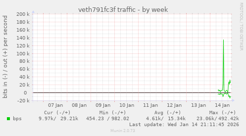 veth791fc3f traffic