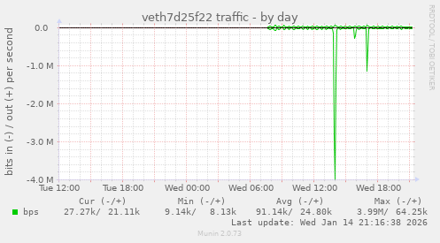 veth7d25f22 traffic
