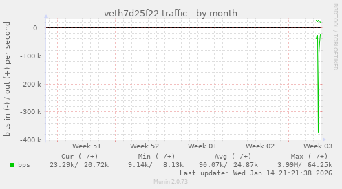 veth7d25f22 traffic