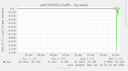veth7d25f22 traffic