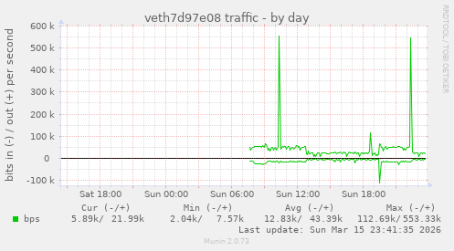 veth7d97e08 traffic