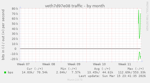 veth7d97e08 traffic