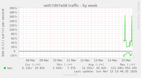 veth7d97e08 traffic