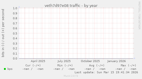 veth7d97e08 traffic