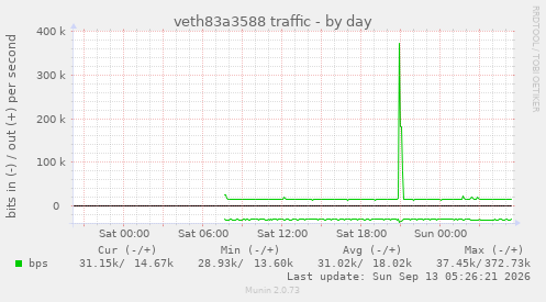veth83a3588 traffic
