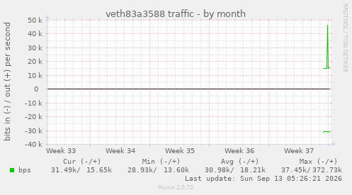 veth83a3588 traffic