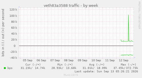 veth83a3588 traffic