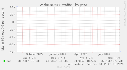 veth83a3588 traffic