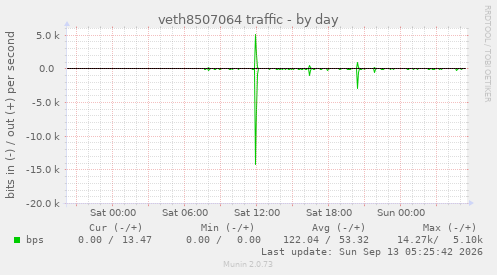 veth8507064 traffic