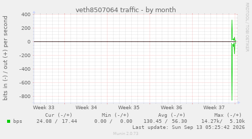 veth8507064 traffic