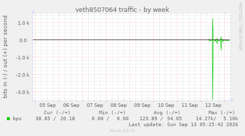 veth8507064 traffic
