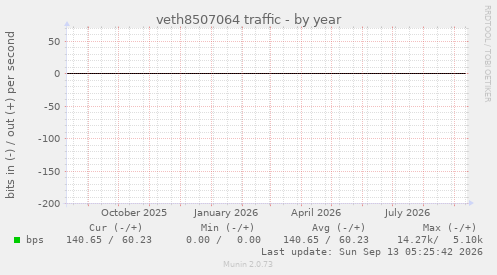 veth8507064 traffic