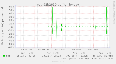 veth92b2610 traffic
