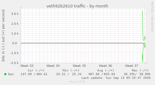 veth92b2610 traffic
