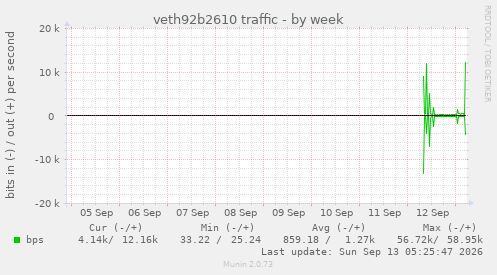 veth92b2610 traffic