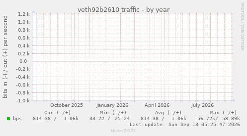 veth92b2610 traffic