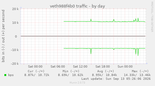 veth988f4b0 traffic