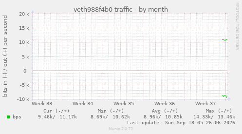 veth988f4b0 traffic