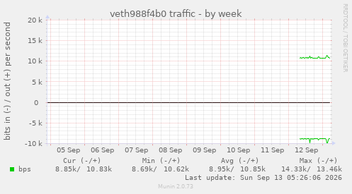veth988f4b0 traffic
